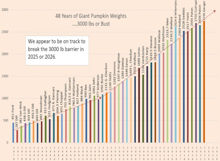 48 years of top weights